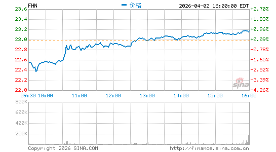第一线国民银行分时K线