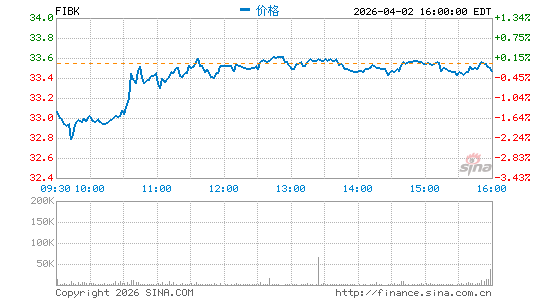 First Interstate BancSystem, Inc.分时K线