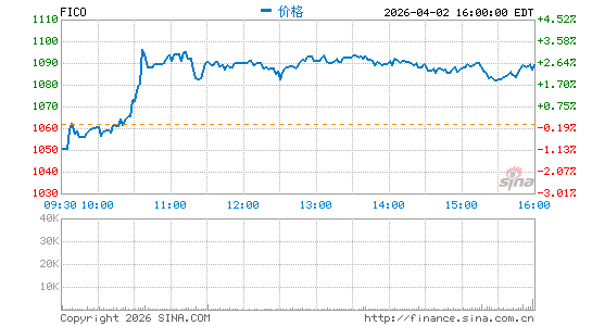 Fair Isaac Corp.分时K线