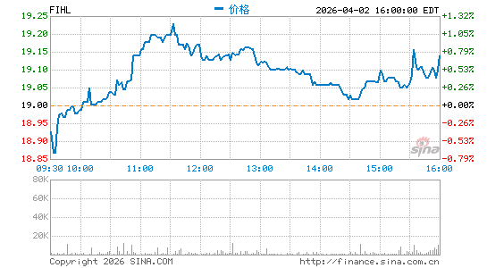 Fidelis Insurance Holdings Ltd.分时K线
