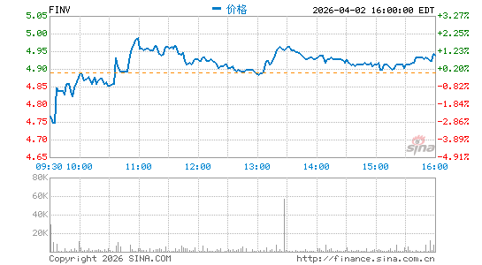 信也科技集团分时K线