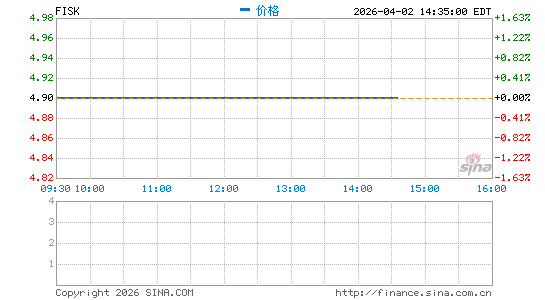 Empire State Realty OP LP分时K线