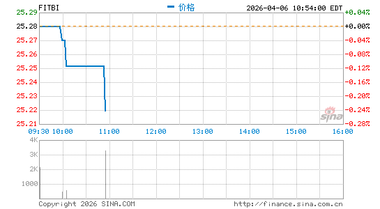 Fifth Third Bancorp分时K线