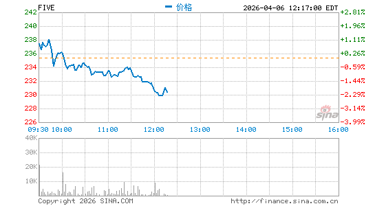 Five Below, Inc.分时K线