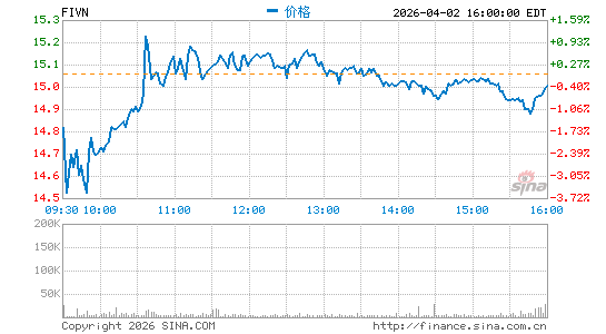 Five9, Inc.分时K线
