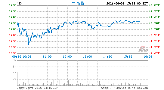 Comfort Systems USA, Inc.分时K线