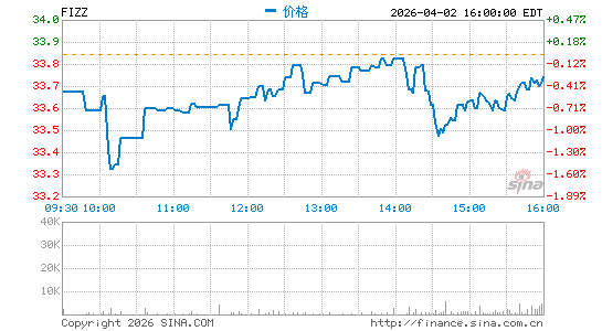 National Beverage Corp.分时K线