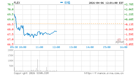 伟创力国际分时K线
