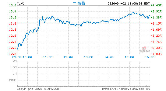 Fluence Energy, Inc.分时K线