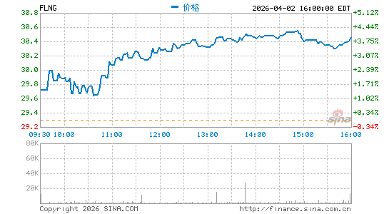 FLEX LNG Ltd.分时K线