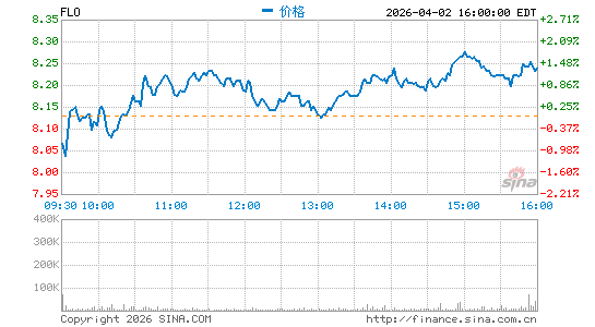 花苑食品分时K线