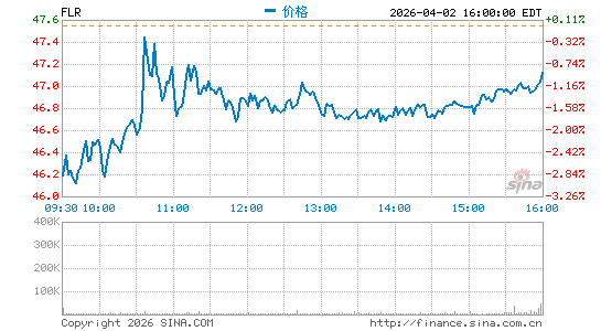 福陆公司分时K线