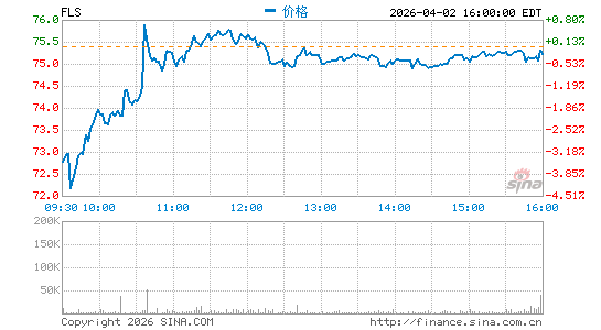 福斯公司分时K线