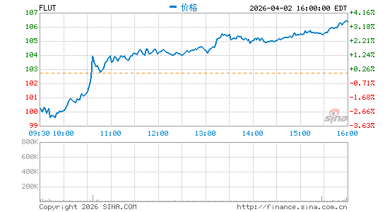 Flutter Entertainment Plc分时K线