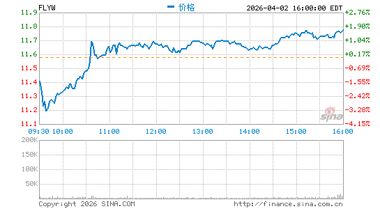 Flywire Corp.分时K线