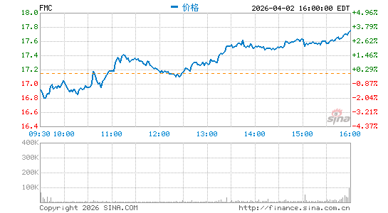 FMC公司分时K线