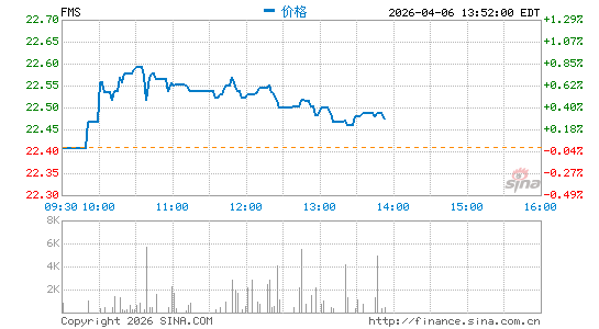 Fresenius Medical Care AG分时K线