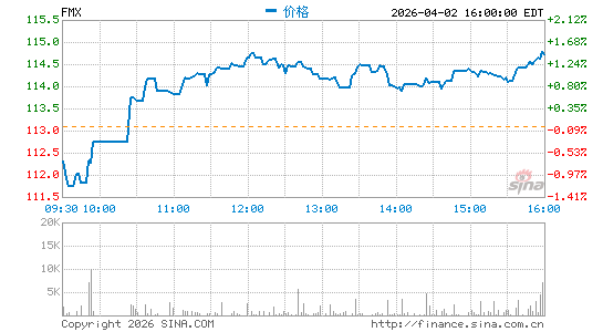 Fomento Economico Mexicano SAB de CV分时K线