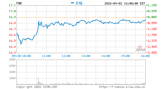 F.N.B. Corp. (Pennsylvania)分时K线