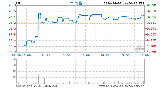 Fidelity MSCI Financials Index ETF分时K线