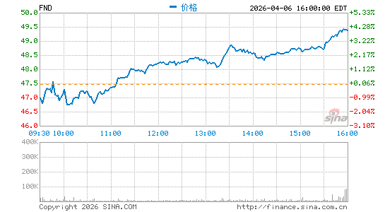 Floor & Decor Holdings, Inc.分时K线