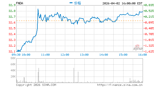 Schwab Fundamental U.S. Small Co. Index ETF分时K线