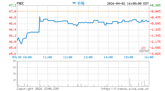 Schwab Fundamental International Small Co. Index ETF分时K线