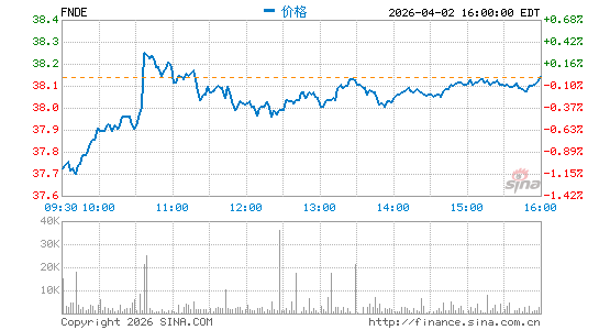 Schwab Fundamental Emerging Markets Large Co. Index ETF分时K线