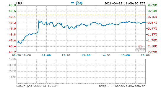 Schwab Fundamental International Large Co. Index ETF分时K线