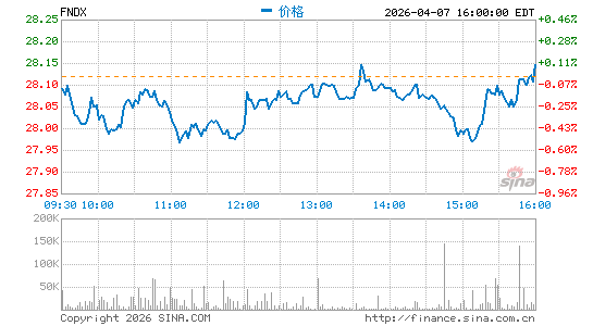 Schwab Fundamental U.S. Large Co. Index ETF分时K线