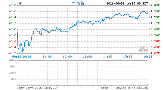 富达国民金融分时K线