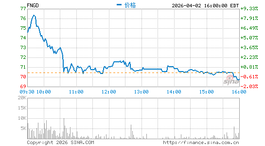 MicroSectors FANG+ Index -3X Inverse Leveraged ETN分时K线