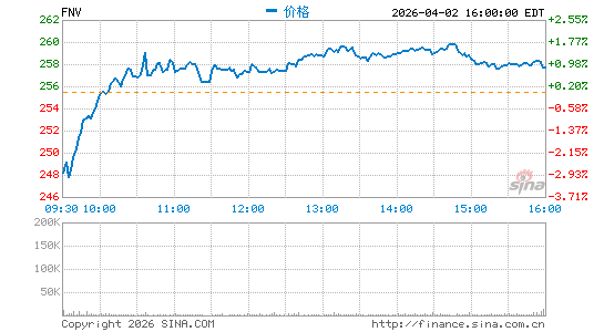 Franco-Nevada Corp.分时K线