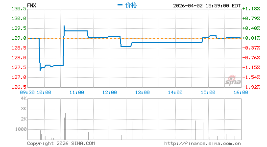 First Trust Mid Cap Core AlphaDEX Fund分时K线