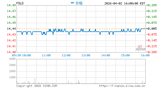 爱美医疗分时K线