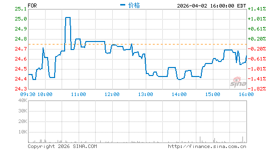 福里斯特分时K线