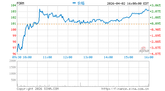 FormFactor, Inc.分时K线