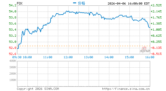 Fox Corp.分时K线