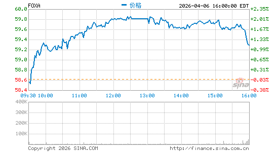 21世纪福克斯公司分时K线