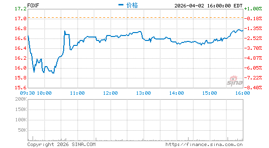 Fox Factory Holding Corp.分时K线