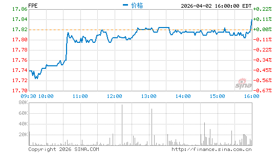 First Trust Preferred Securities & Income ETF分时K线