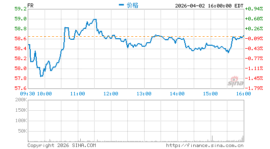 第一工业地产分时K线