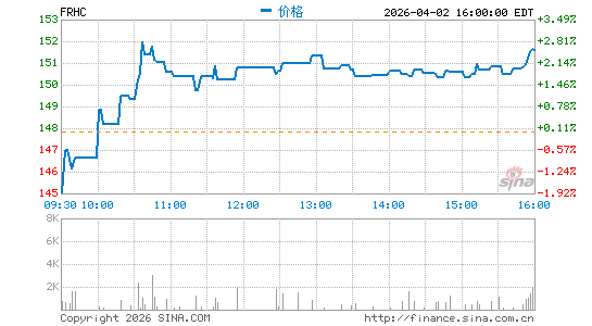 Freedom Holding Corp.分时K线