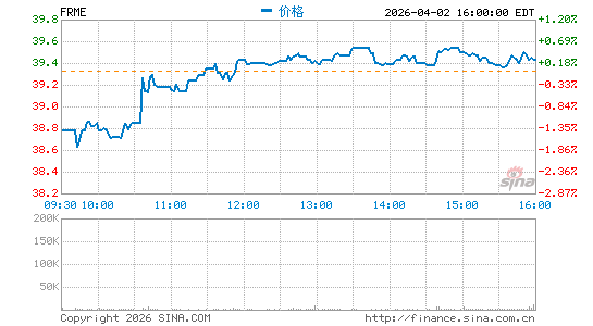第一招商股份分时K线
