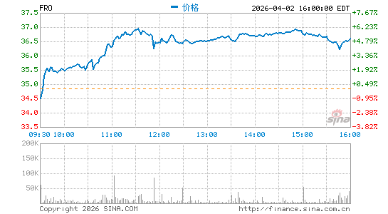 Frontline Plc分时K线