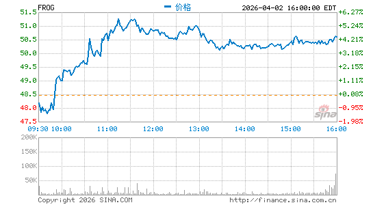 JFrog Ltd.分时K线