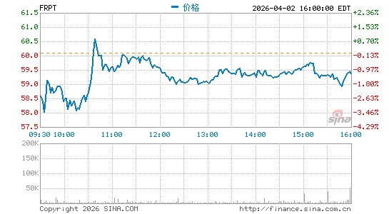 Freshpet, Inc.分时K线