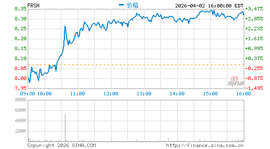 Freshworks, Inc.分时K线