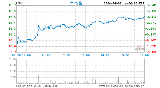 FS KKR Capital Corp.分时K线