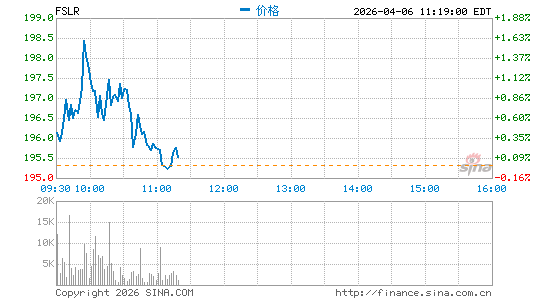 第一太阳能公司分时K线